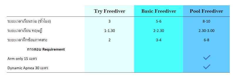 เปรียบเทียบเวลาเรียนฟรีไดฟ์แต่ละคอร์ส